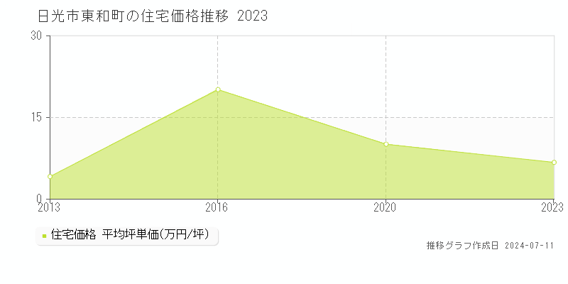 日光市東和町の住宅価格推移グラフ 