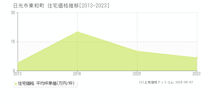 日光市東和町の住宅価格推移グラフ 