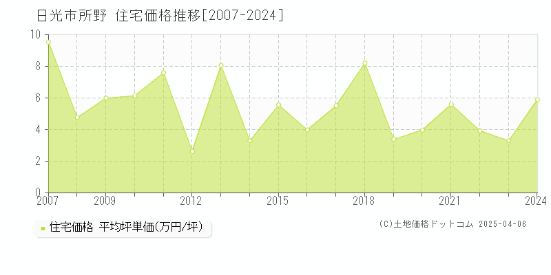 日光市所野の住宅価格推移グラフ 