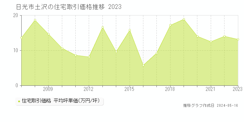 日光市土沢の住宅取引価格推移グラフ 
