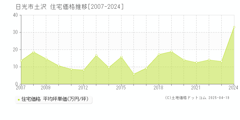 日光市土沢の住宅取引事例推移グラフ 