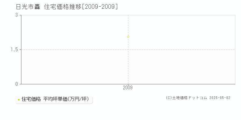 日光市轟の住宅価格推移グラフ 