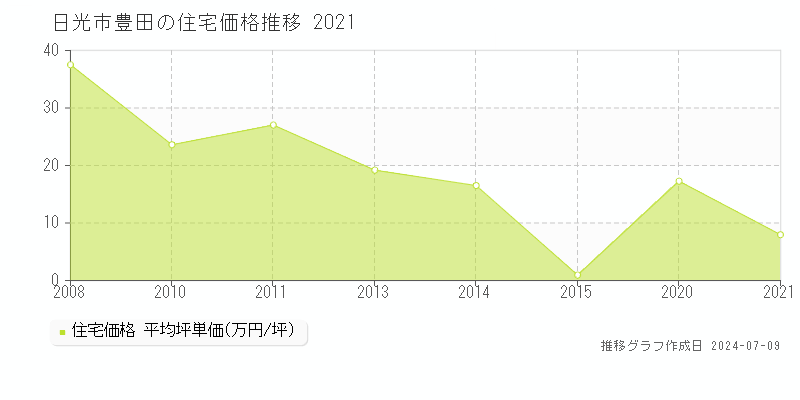 日光市豊田の住宅価格推移グラフ 