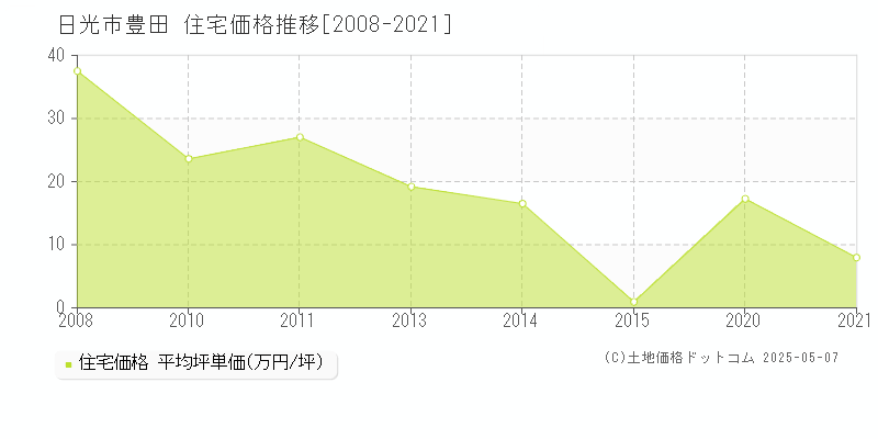 日光市豊田の住宅価格推移グラフ 