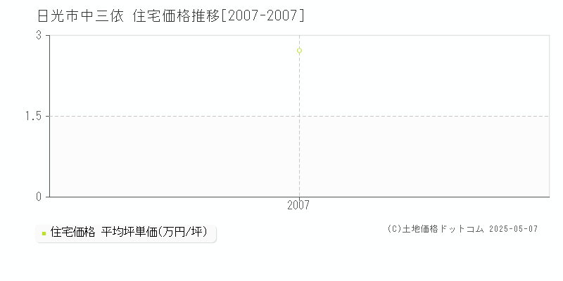 中三依(日光市)の住宅価格推移グラフ(坪単価)[2007-2007年]