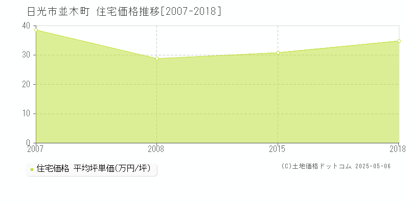 並木町(日光市)の住宅価格推移グラフ(坪単価)[2007-2018年]