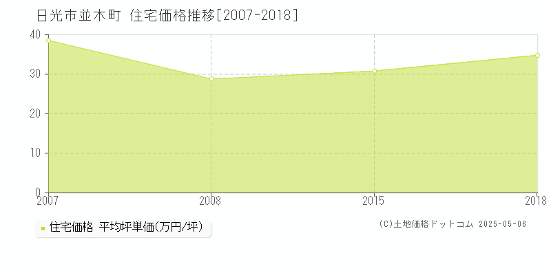 日光市並木町の住宅価格推移グラフ 