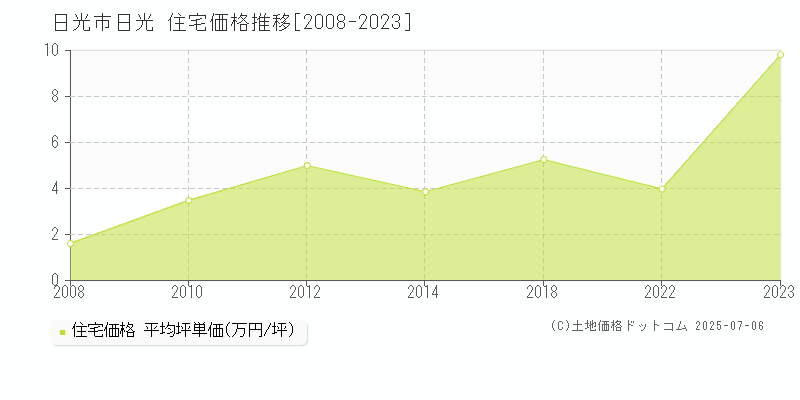 日光(日光市)の住宅価格推移グラフ(坪単価)[2008-2023年]