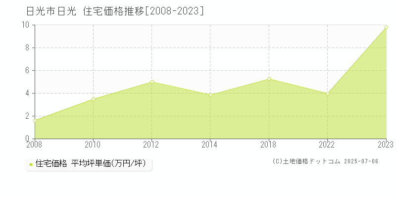 日光市日光の住宅価格推移グラフ 