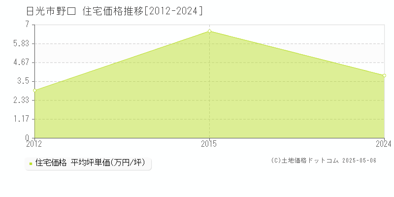 野口(日光市)の住宅価格推移グラフ(坪単価)[2012-2024年]