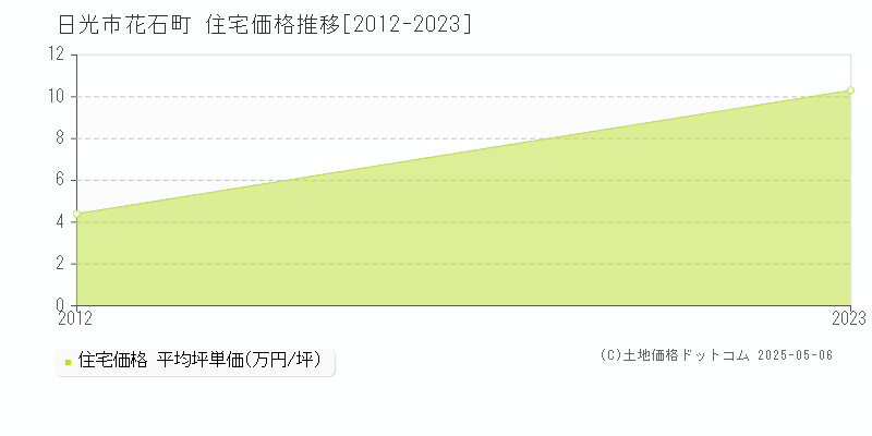 花石町(日光市)の住宅価格推移グラフ(坪単価)[2012-2023年]