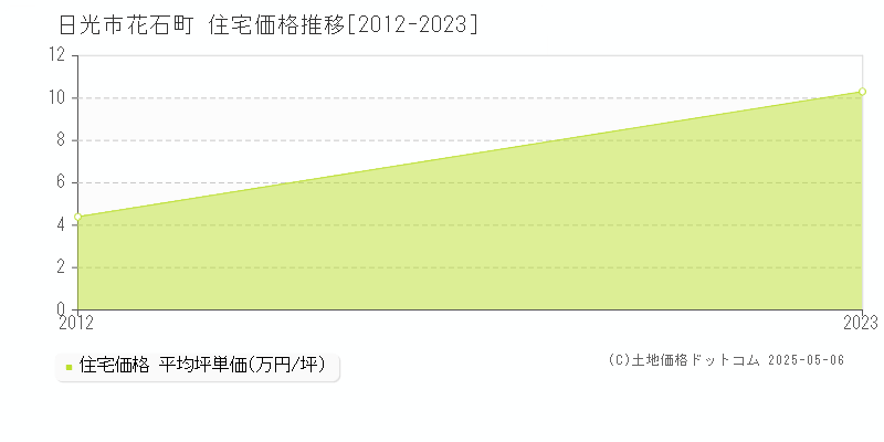 日光市花石町の住宅価格推移グラフ 