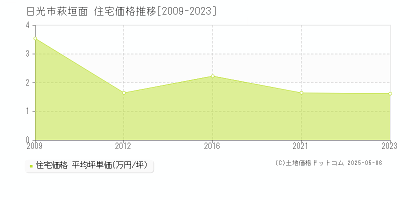 萩垣面(日光市)の住宅価格推移グラフ(坪単価)[2009-2023年]