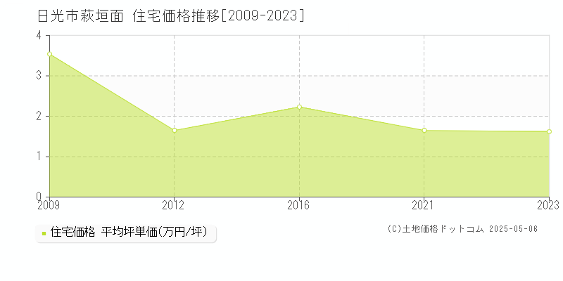 日光市萩垣面の住宅価格推移グラフ 