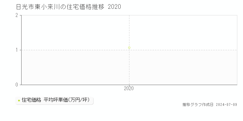 日光市東小来川の住宅価格推移グラフ 