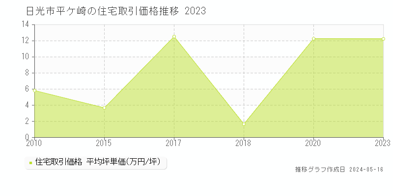 日光市平ケ崎の住宅取引事例推移グラフ 