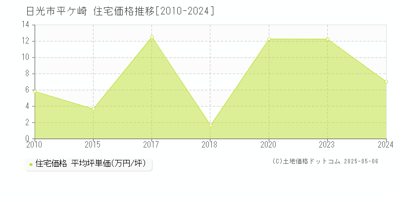 平ケ崎(日光市)の住宅価格推移グラフ(坪単価)[2010-2024年]