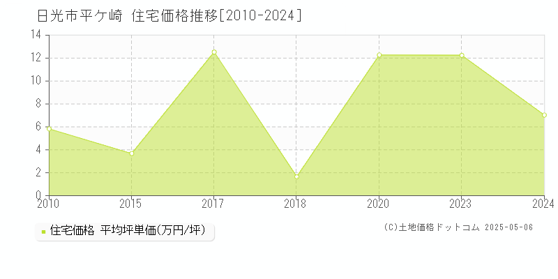 日光市平ケ崎の住宅価格推移グラフ 