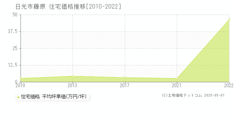 日光市藤原の住宅取引価格推移グラフ 