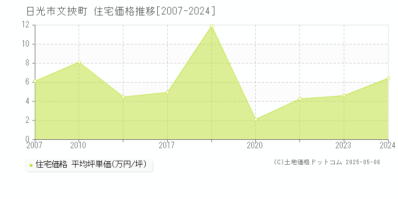 文挾町(日光市)の住宅価格推移グラフ(坪単価)[2007-2024年]