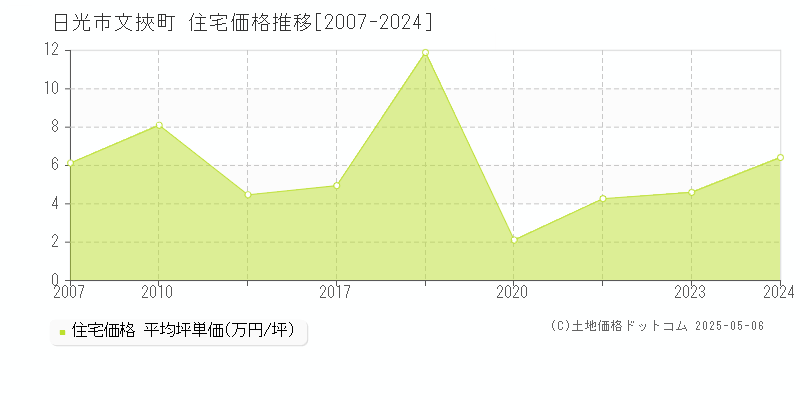 日光市文挾町の住宅取引事例推移グラフ 