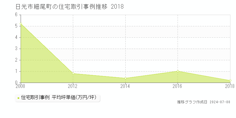 日光市細尾町の住宅取引事例推移グラフ 