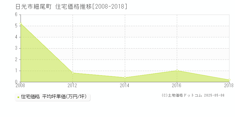 日光市細尾町の住宅取引事例推移グラフ 