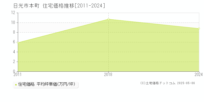 本町(日光市)の住宅価格推移グラフ(坪単価)[2011-2024年]