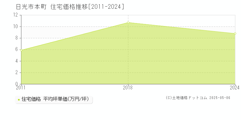 日光市本町の住宅価格推移グラフ 