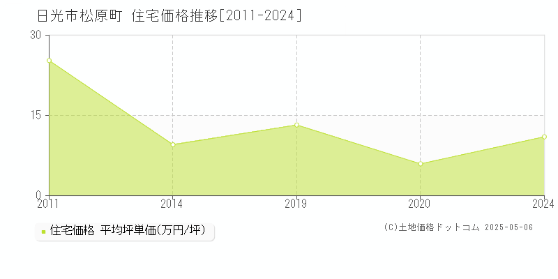 松原町(日光市)の住宅価格推移グラフ(坪単価)[2011-2024年]