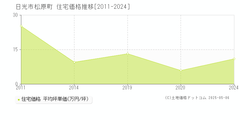 日光市松原町の住宅取引事例推移グラフ 