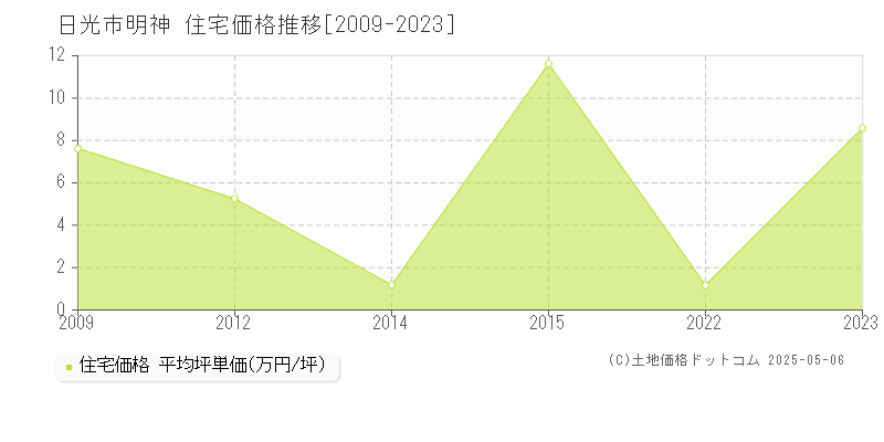 明神(日光市)の住宅価格推移グラフ(坪単価)[2009-2023年]