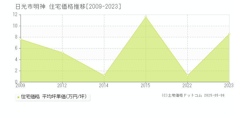 日光市明神の住宅取引事例推移グラフ 