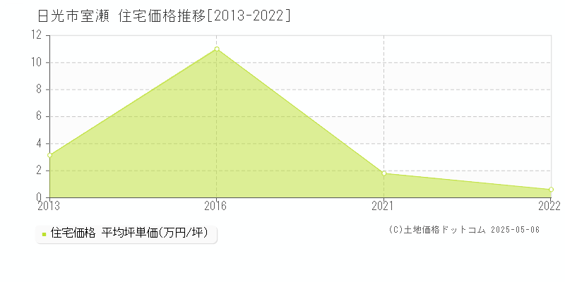 室瀬(日光市)の住宅価格推移グラフ(坪単価)[2013-2022年]