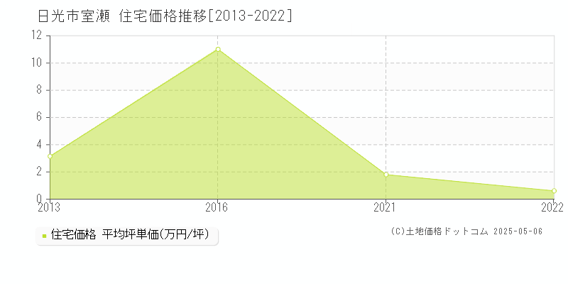 日光市室瀬の住宅取引事例推移グラフ 