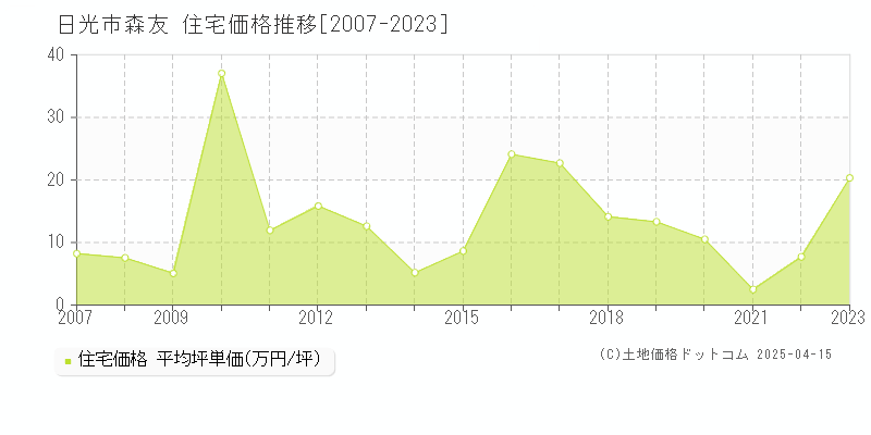 日光市森友の住宅価格推移グラフ 