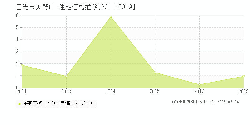 矢野口(日光市)の住宅価格推移グラフ(坪単価)[2011-2019年]