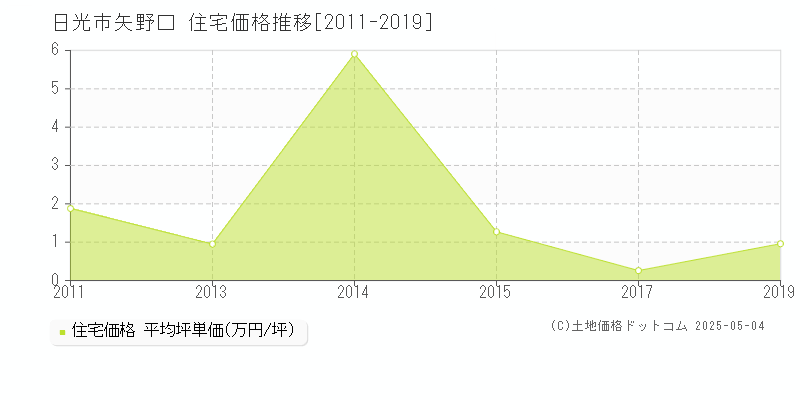 日光市矢野口の住宅価格推移グラフ 