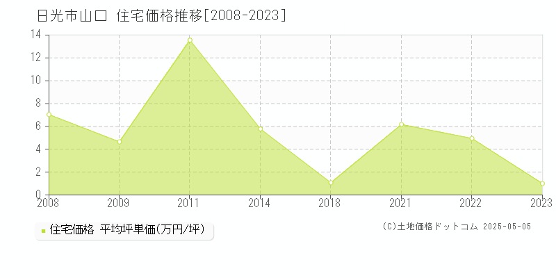 山口(日光市)の住宅価格推移グラフ(坪単価)[2008-2023年]