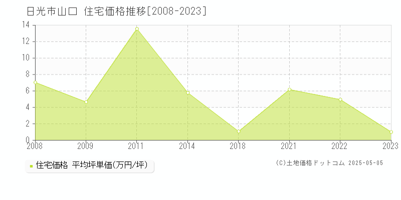 日光市山口の住宅価格推移グラフ 