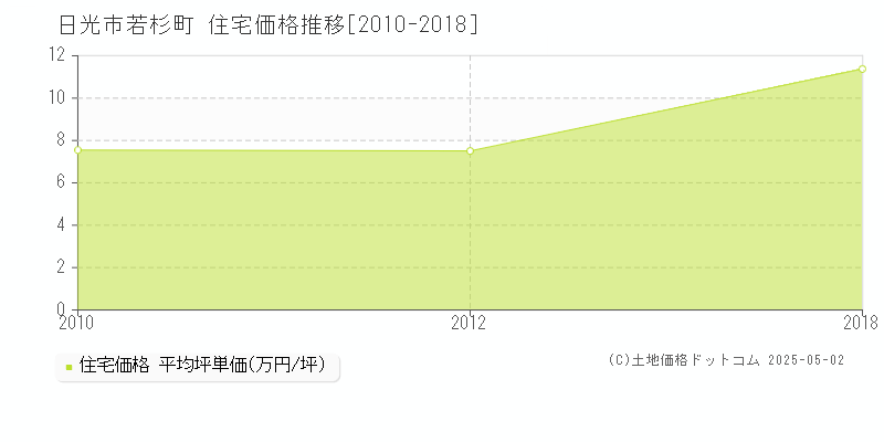 若杉町(日光市)の住宅価格推移グラフ(坪単価)[2010-2018年]
