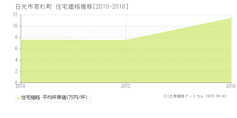 日光市若杉町の住宅価格推移グラフ 