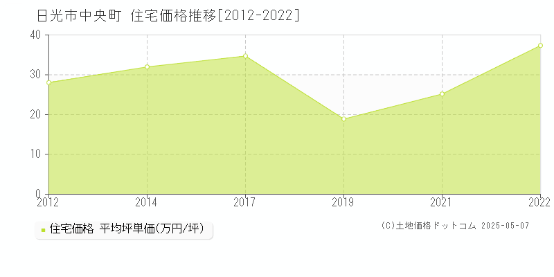 中央町(日光市)の住宅価格推移グラフ(坪単価)[2012-2022年]