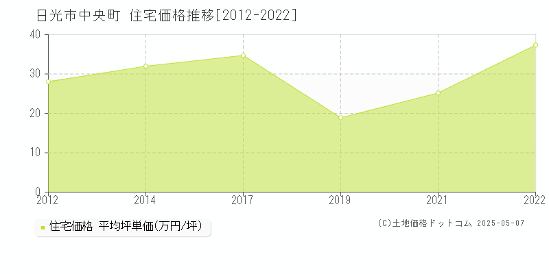 日光市中央町の住宅取引事例推移グラフ 