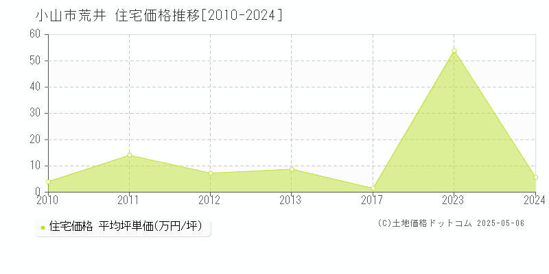 荒井(小山市)の住宅価格推移グラフ(坪単価)[2010-2024年]