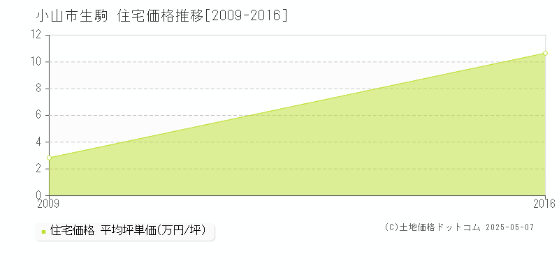 生駒(小山市)の住宅価格推移グラフ(坪単価)[2009-2016年]