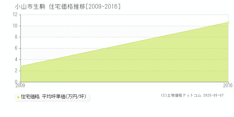 小山市生駒の住宅価格推移グラフ 