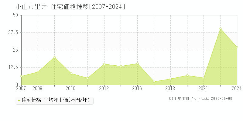 出井(小山市)の住宅価格推移グラフ(坪単価)[2007-2024年]