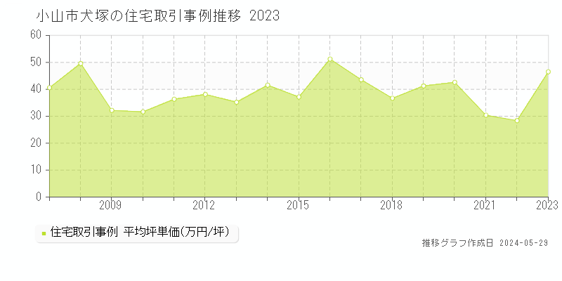 小山市犬塚の住宅価格推移グラフ 