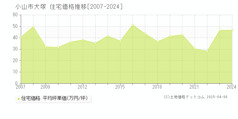 小山市犬塚の住宅価格推移グラフ 